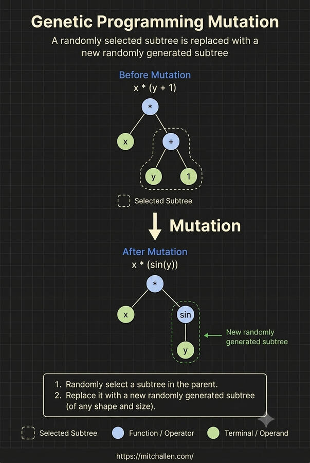 Genetic Programming Mutation Infographic