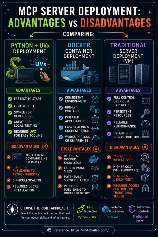 MCP Server Deployment
